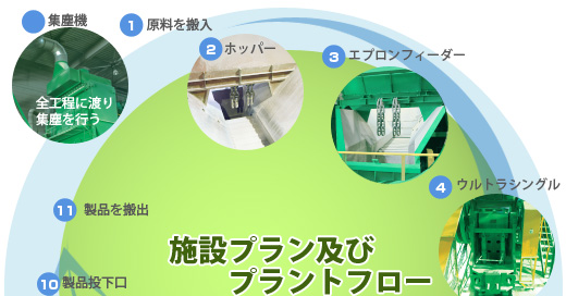 施設プラン及びプラントフロー
